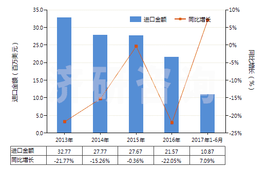 2013-2017年6月中國非零售與棉混紡聚酯短纖紗線(混紡指按重量計聚酯短纖含量在85%以下)(HS55095300)進(jìn)口總額及增速統(tǒng)計